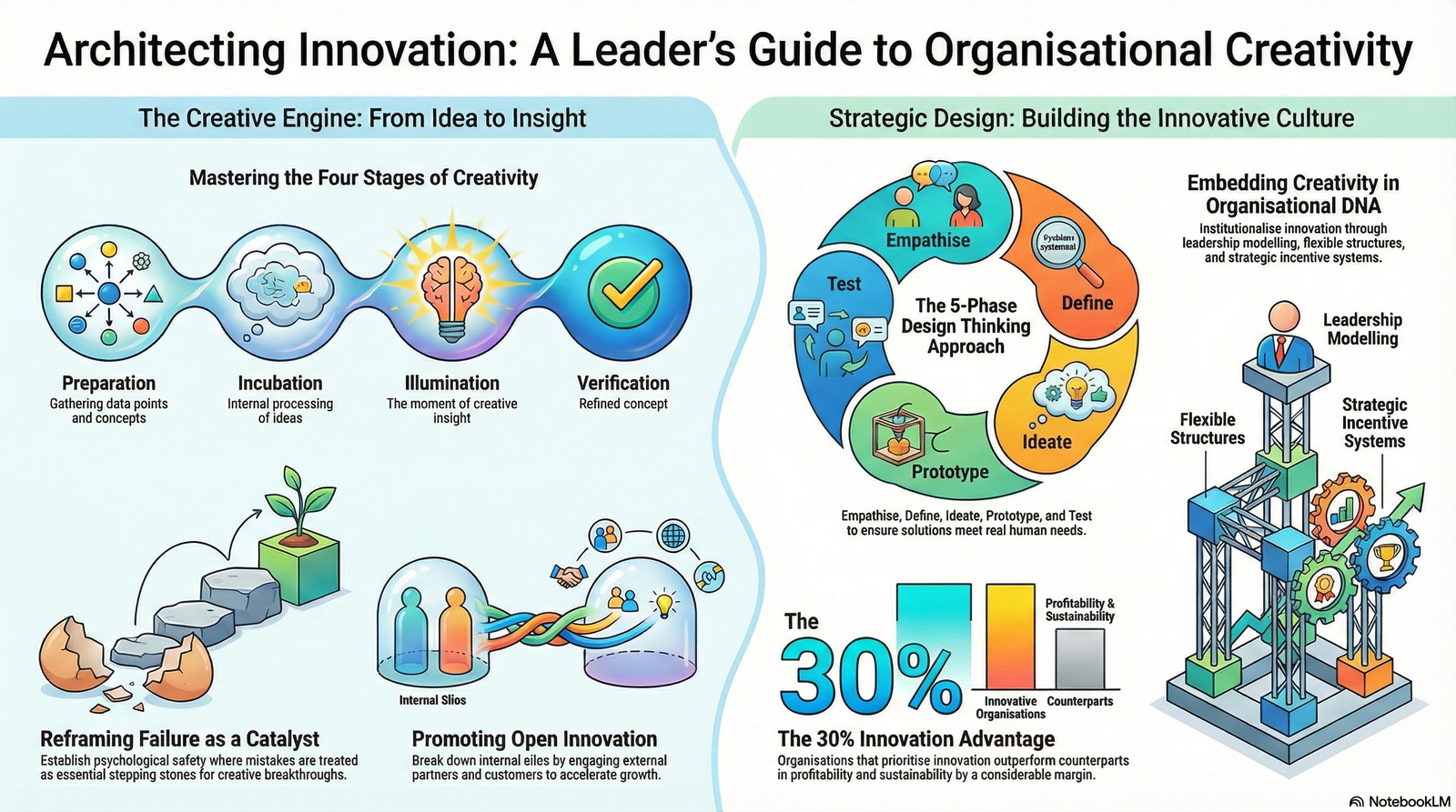 Designing Organisation for Creativity and Innovation